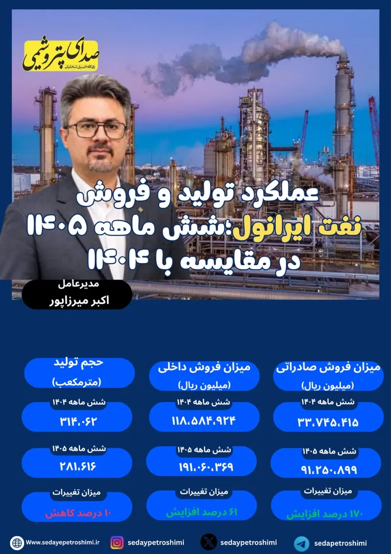 افزایش  ۸۵ درصدی فروش «شرانل»؛با وجود افت ۱۰ درصدی تولید ایرانول
