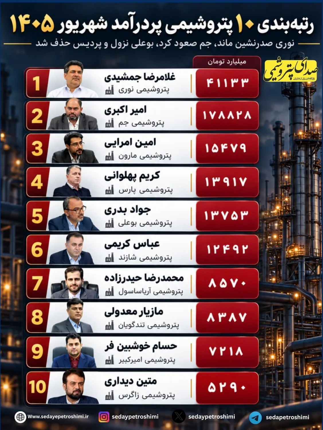 تغییرات بزرگ در جدول پتروشیمی‌ها / نوری صدرنشین ماند،جم صعود کرد،بوعلی نزول و پردیس حذف شد